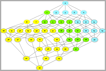 Visualisation of the fix-set lattice of the Dihedral group D8. The colours and line styles indicate various properties of each fix-order.